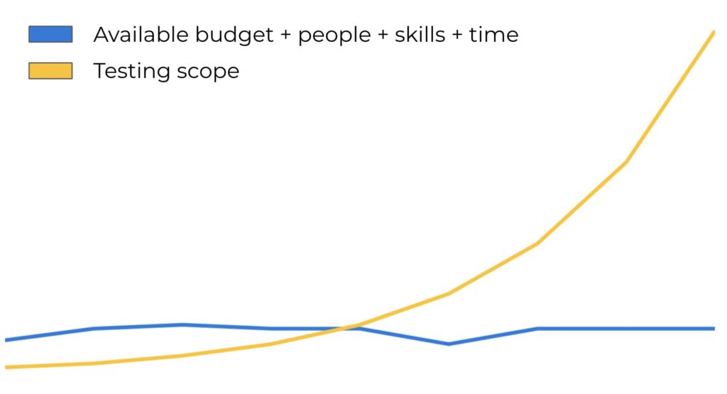 A graph showing testing scope increasing exponentially while budget, people, skills and available time remain flat.