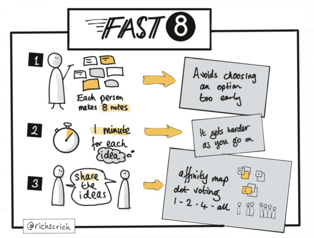 1) Each person makes 8 notes -> Avoids choosing an option too early 2) 1 minute for each idea -> It gets harder as you go on 3) Share the ideas -> affinity map dot voting 1-2-4-all