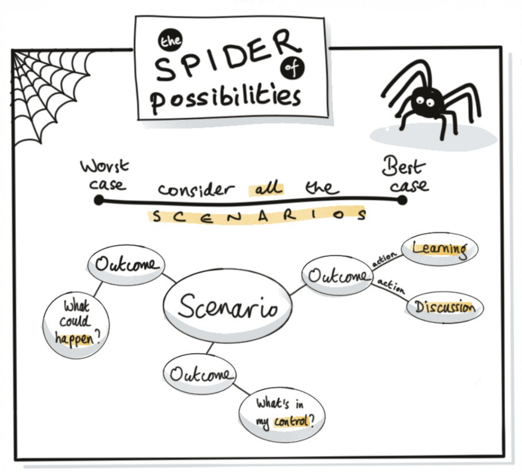 A spider and web around a line linking the words "Worst Case" and "Best case" and the caption "Consider all the scenarios" and a flow chart from Scanario and Outcome the options What could happen? What's in my control? and Actions leading to Learning and Discussion