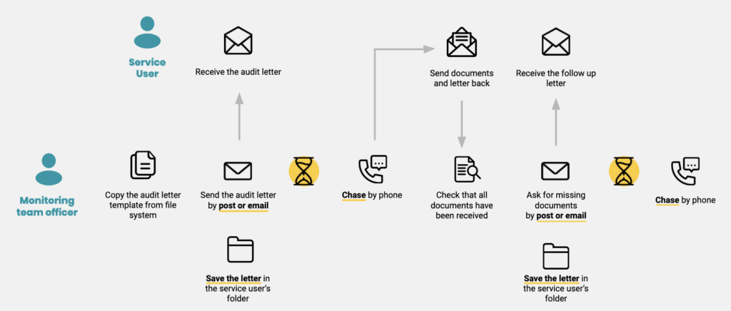 Diagram of a social care monitoring workflow, showing a number of user touchpoints by letter, email and phone call.