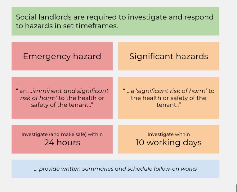 Awaab's Law hazard categories